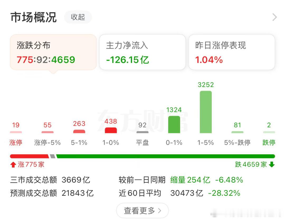 终究还是看老美的脸色！！！4600+待上涨📈！！！ 
