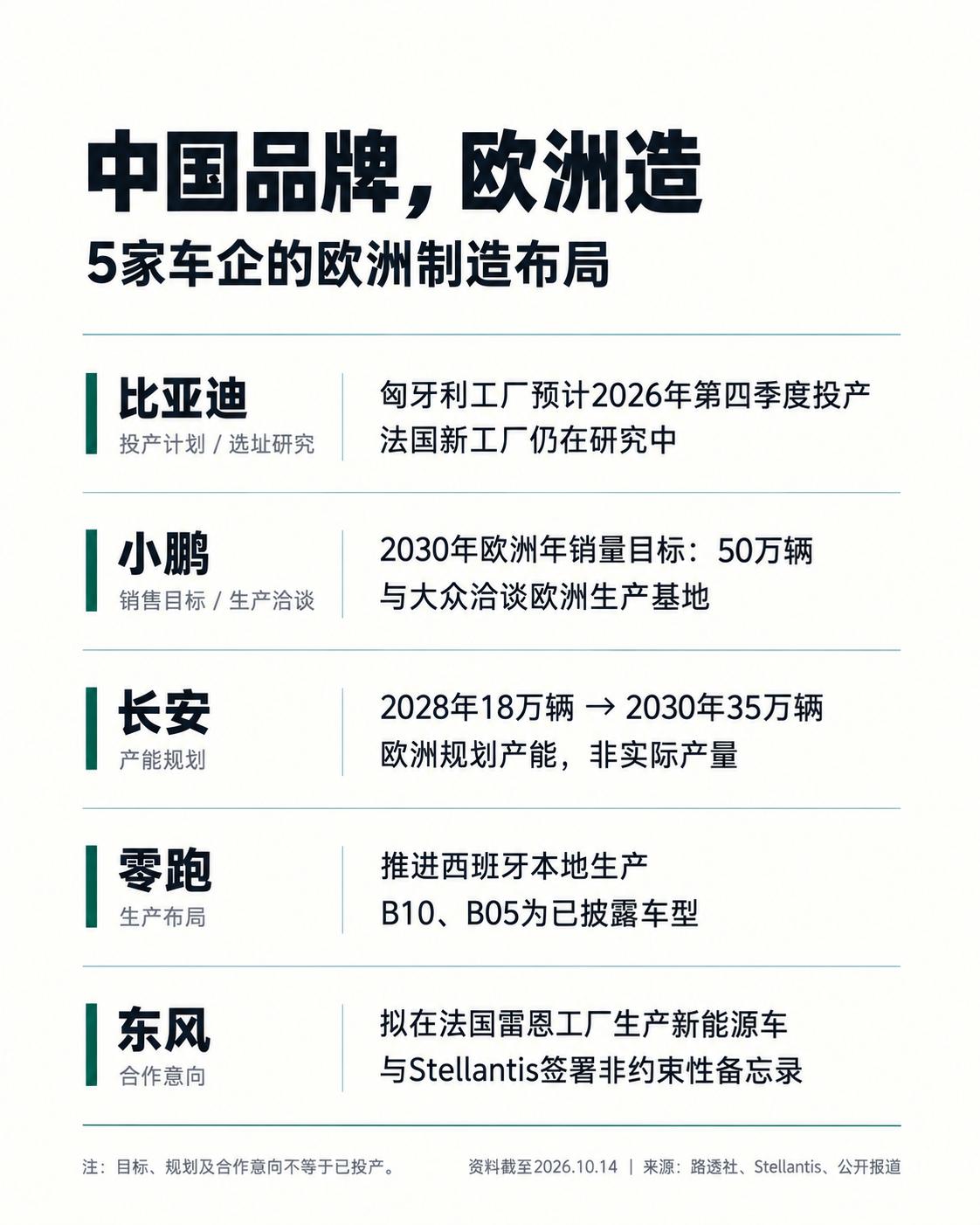 以后在欧洲买中国车，产地可能就是欧洲了。
比亚迪推进匈牙利工厂，也在研究法国建厂