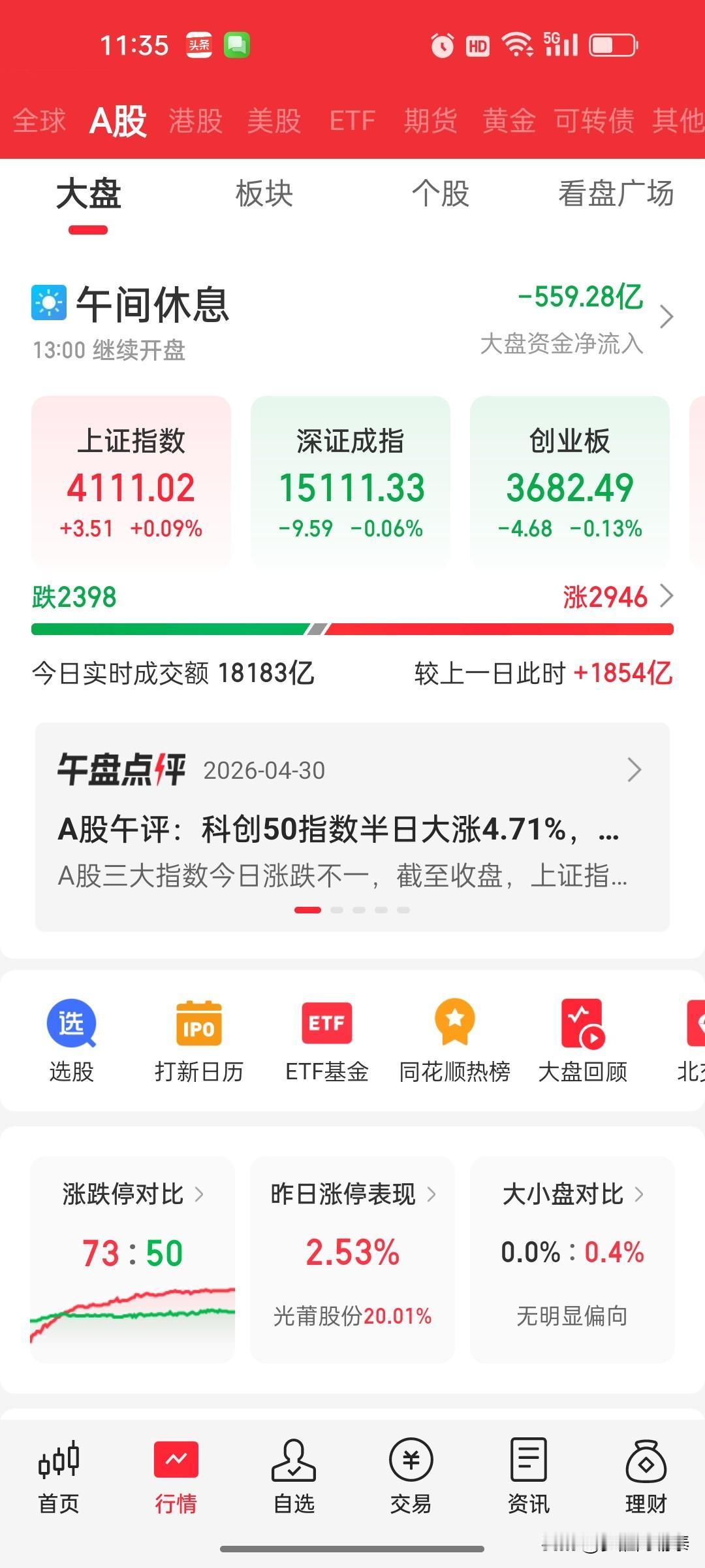 4月30日午评：A股科创领涨算力爆发，港股承压内外分化
 
（2026年4月30
