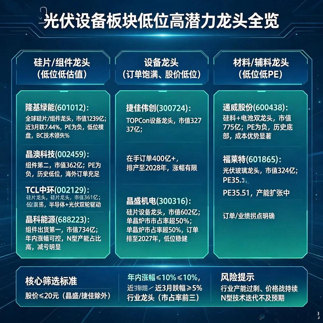 只做龙头，拒绝杂毛。光伏设备板块低位、低涨幅、高潜力龙头。一、硅片/组件龙头（低