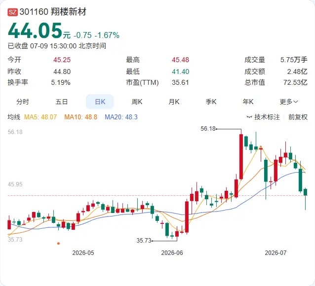 翔楼新材定增落地，两大股东持股同步触及1%变动红线翔楼新材向特定对象发行的206