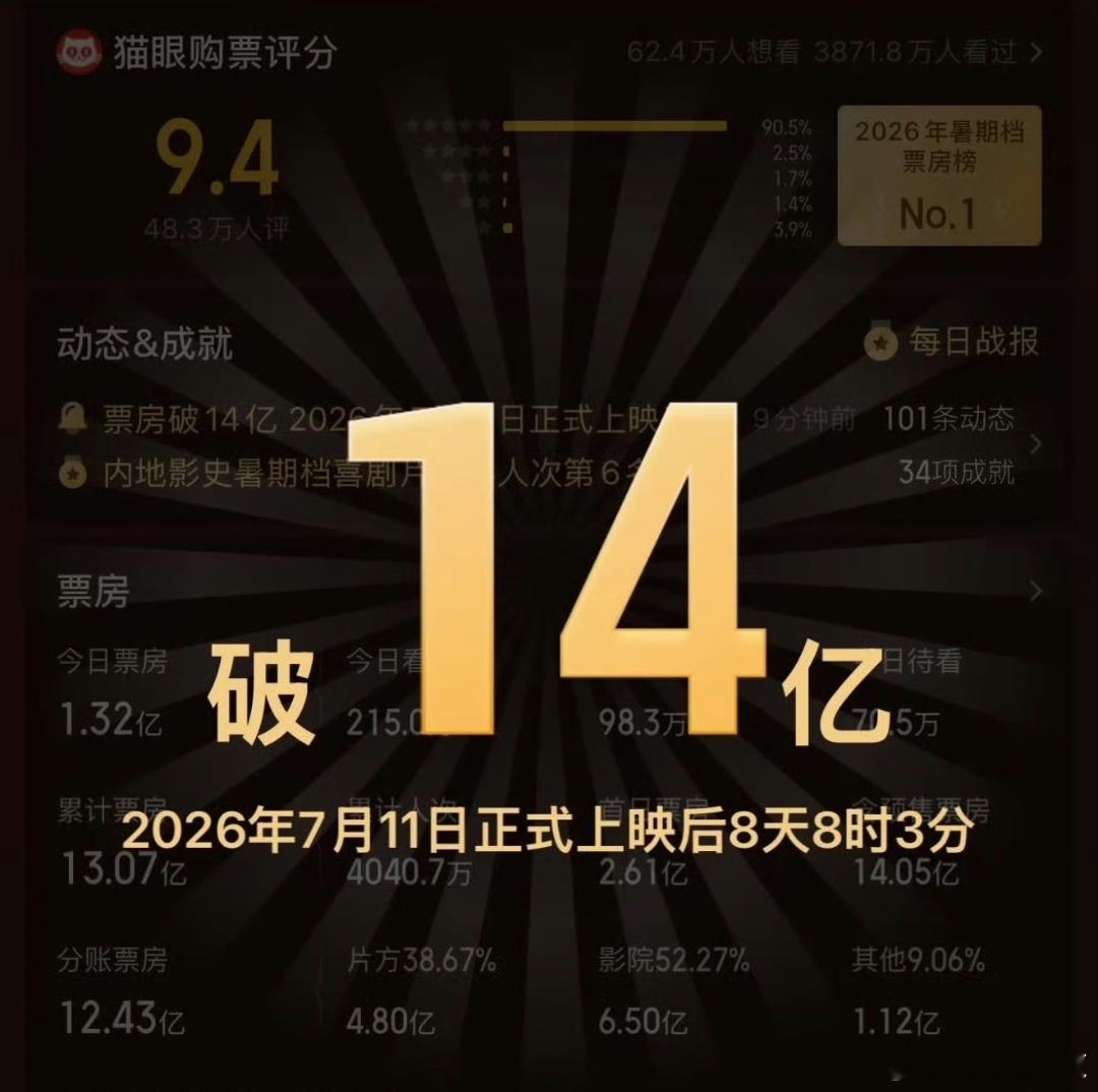 功夫女足票房祝贺星爷作品《功夫女足》一路长虹。 
