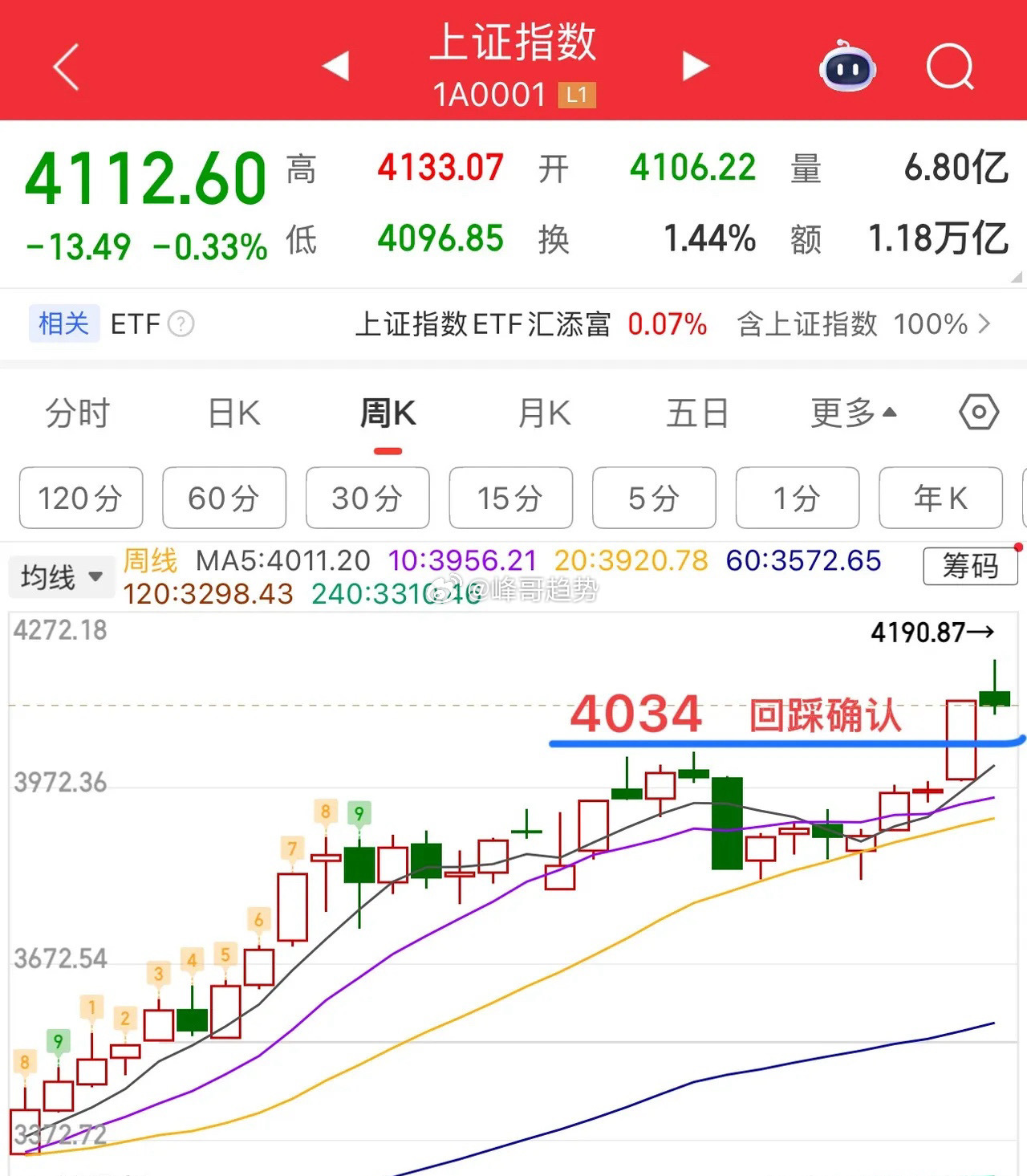 缩量1万亿，“人工降温”效果显著！后续怎么看？     周四大盘小幅震荡整理，收