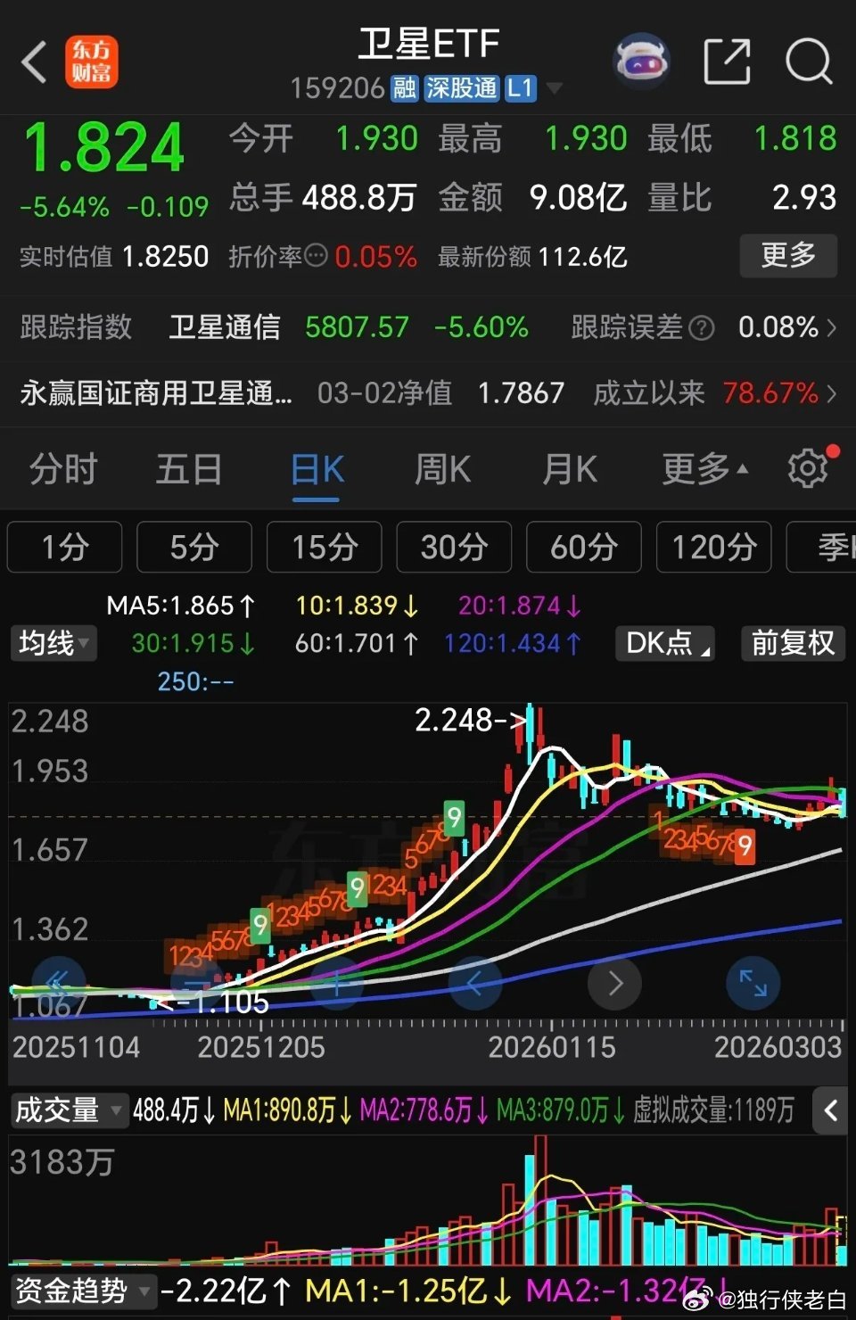 早晨还表扬它近期走势逐步走好，企稳迹象，突破了所以均线压力，它今天就给你个脸色看