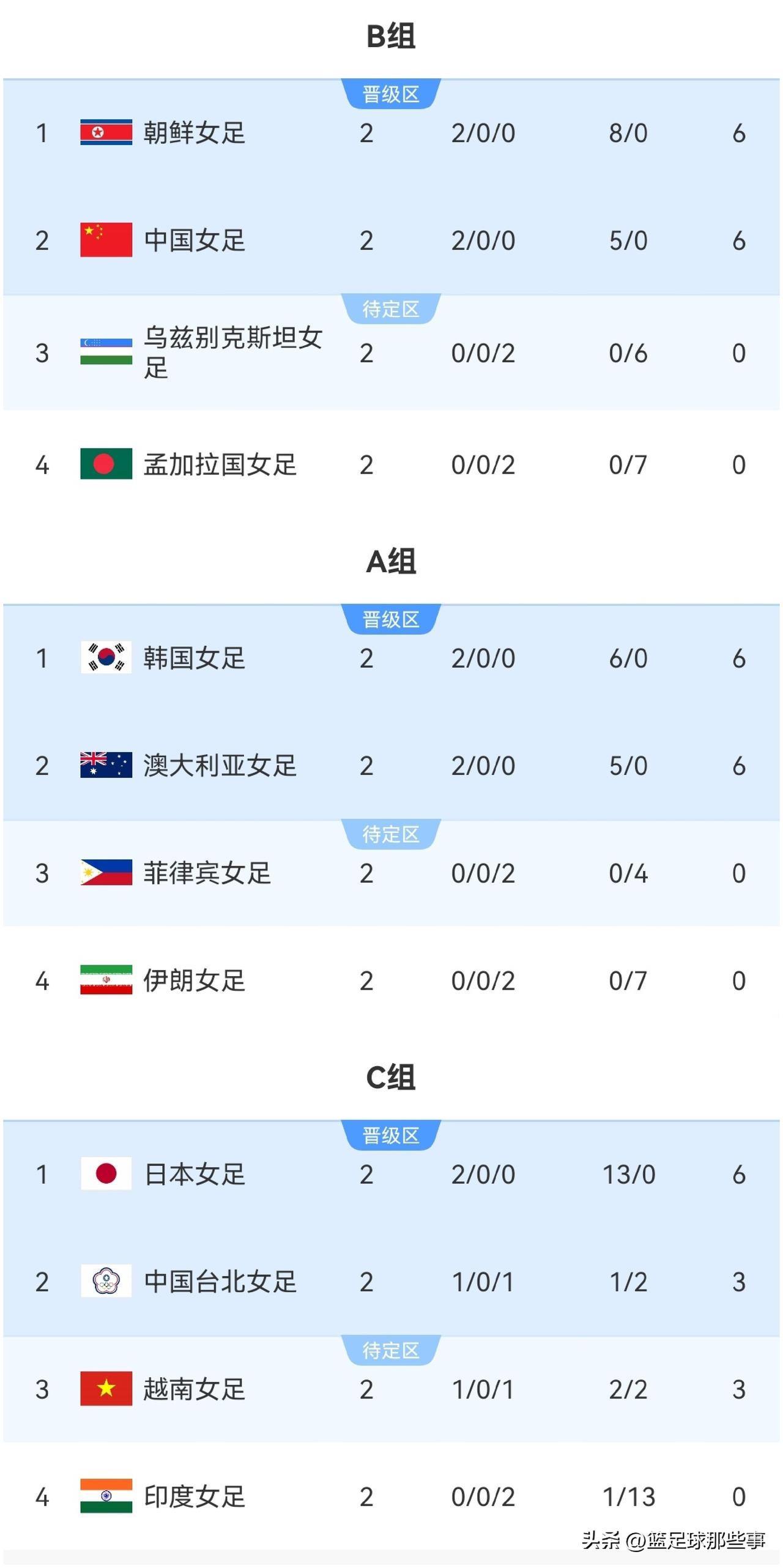 2026年女足亚洲杯最新积分榜：日本女足11：0狂胜印度女足，展现了强大的进攻火
