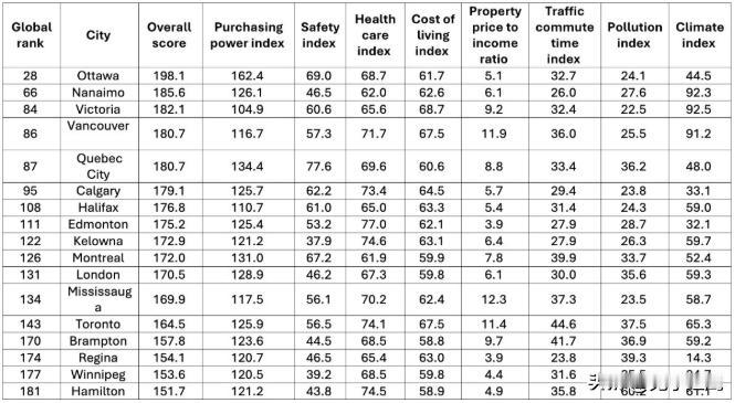 Numbeo发布了2026年生活质量指数（Quality of Life Ind