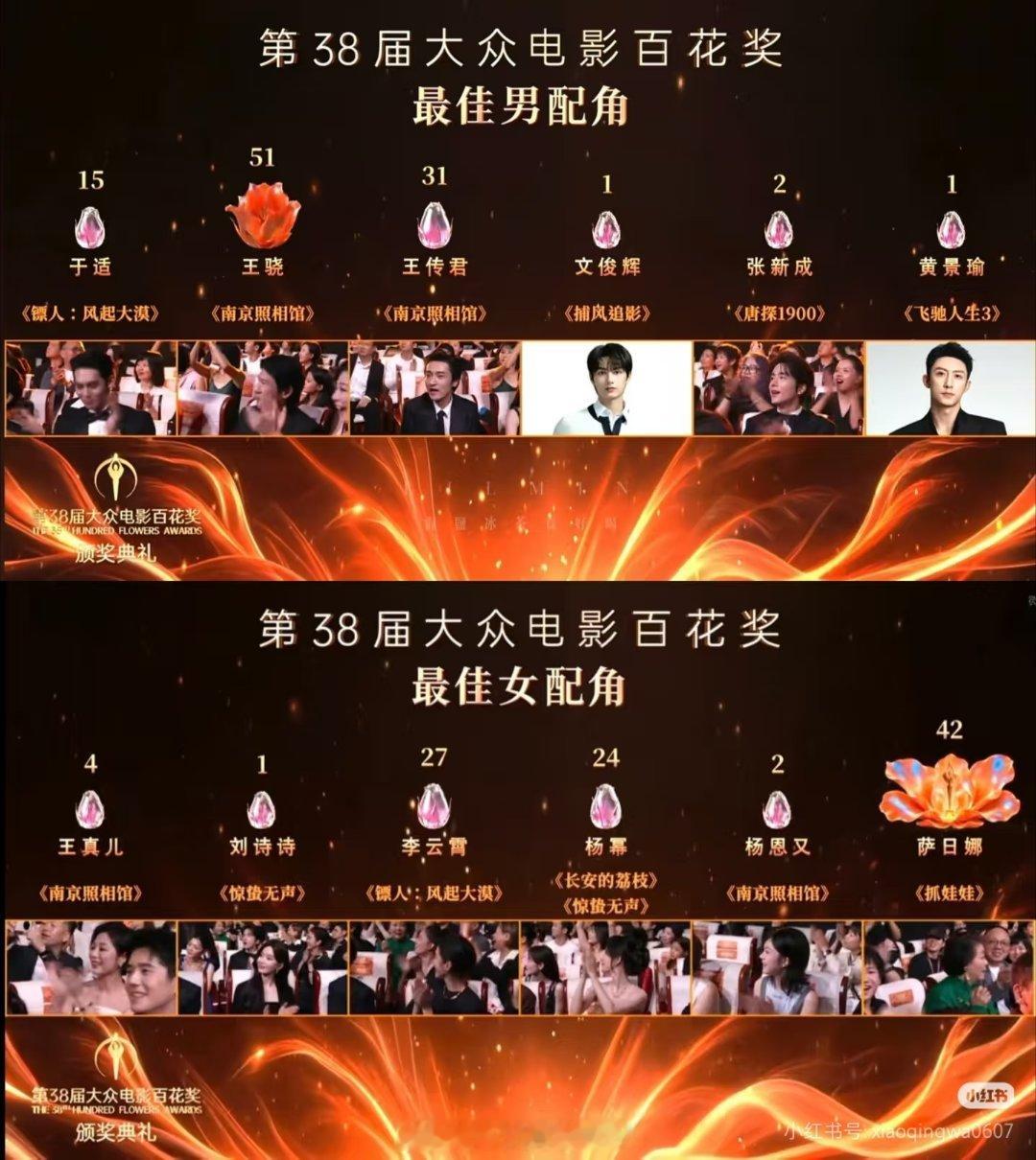 杨幂百花奖24票百花奖最佳男女配票数公布 你觉得合理吗？一、最佳男配角于适：15