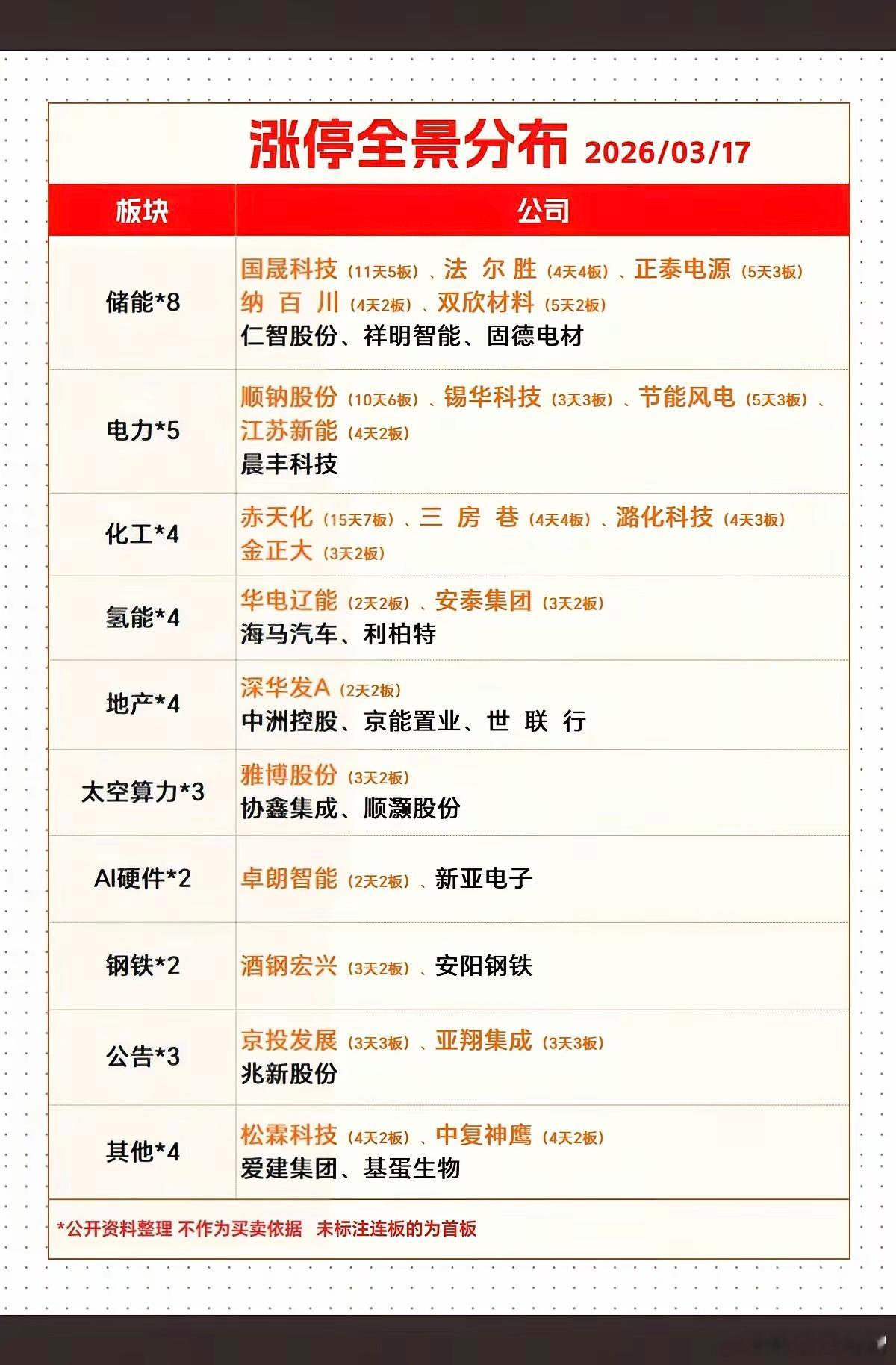 3月17日周二 市场涨停板股票：题材+连板高度！储能            8股