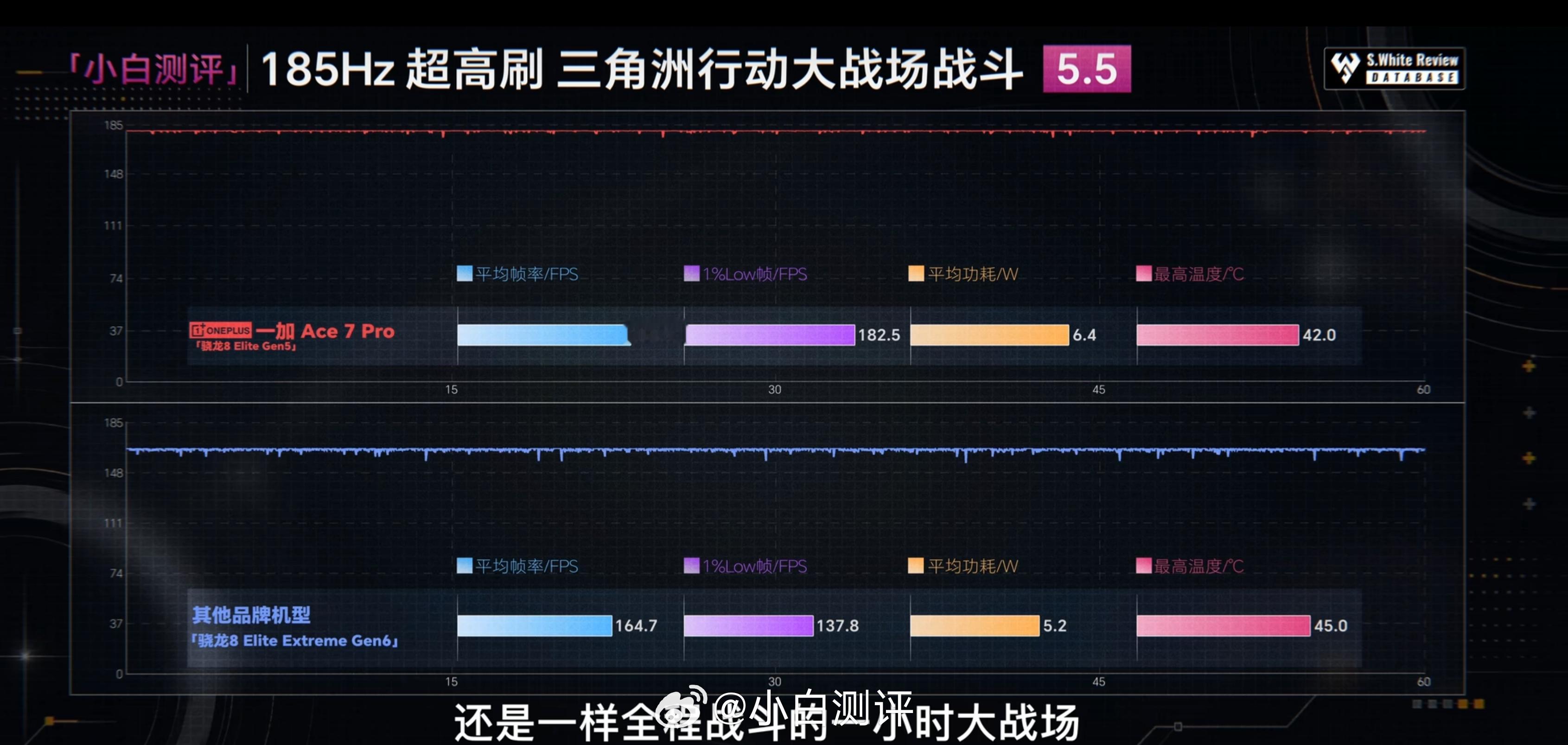 一加Ace7系列 昨天发布即开售，首销表现的成绩相当不错了。一加 Ace 7 P