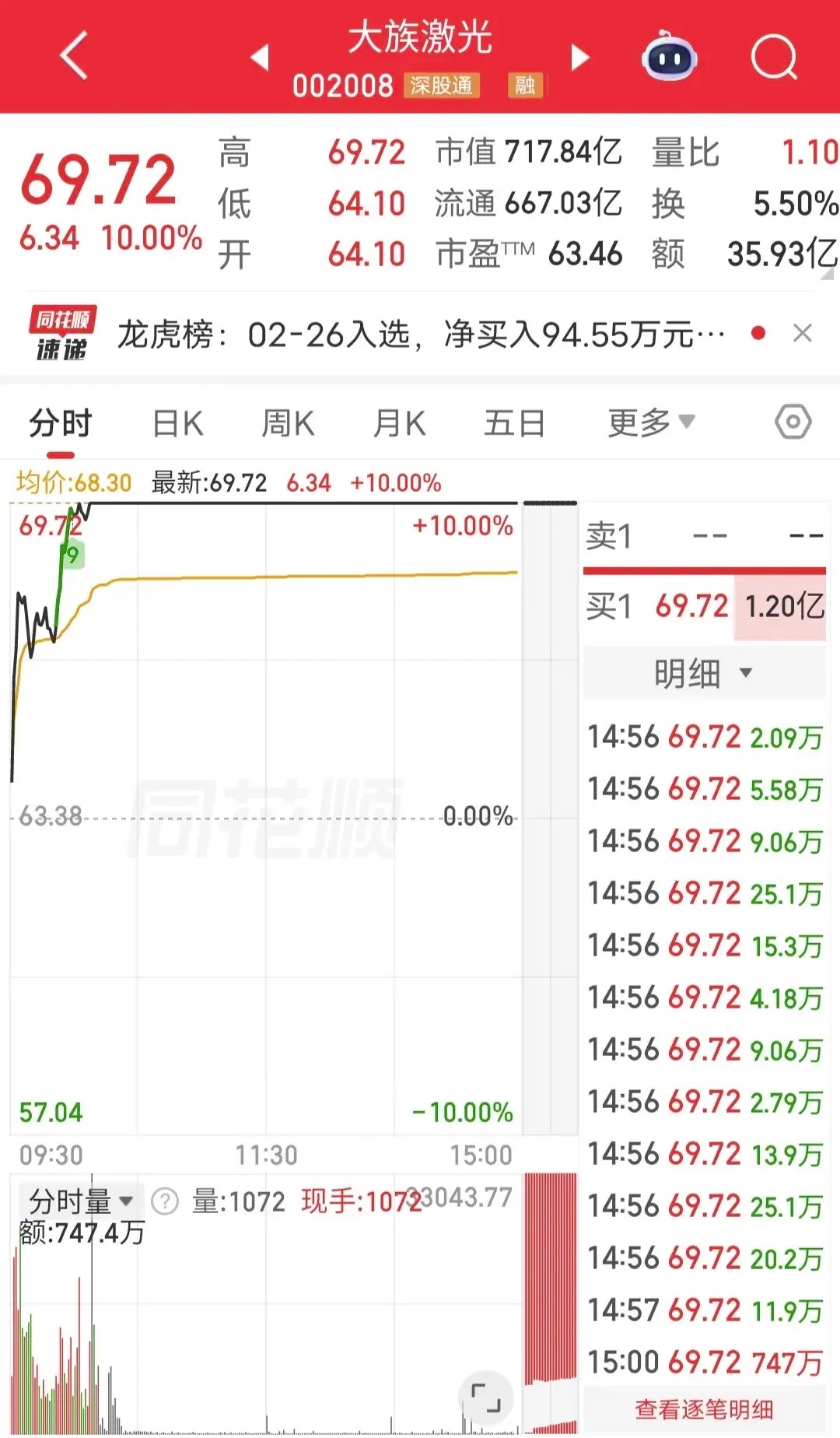 小鳄鱼爆买3个亿：今天大族激光盘中涨停。盘后龙虎榜显示，小鳄鱼三个交易日爆买3个