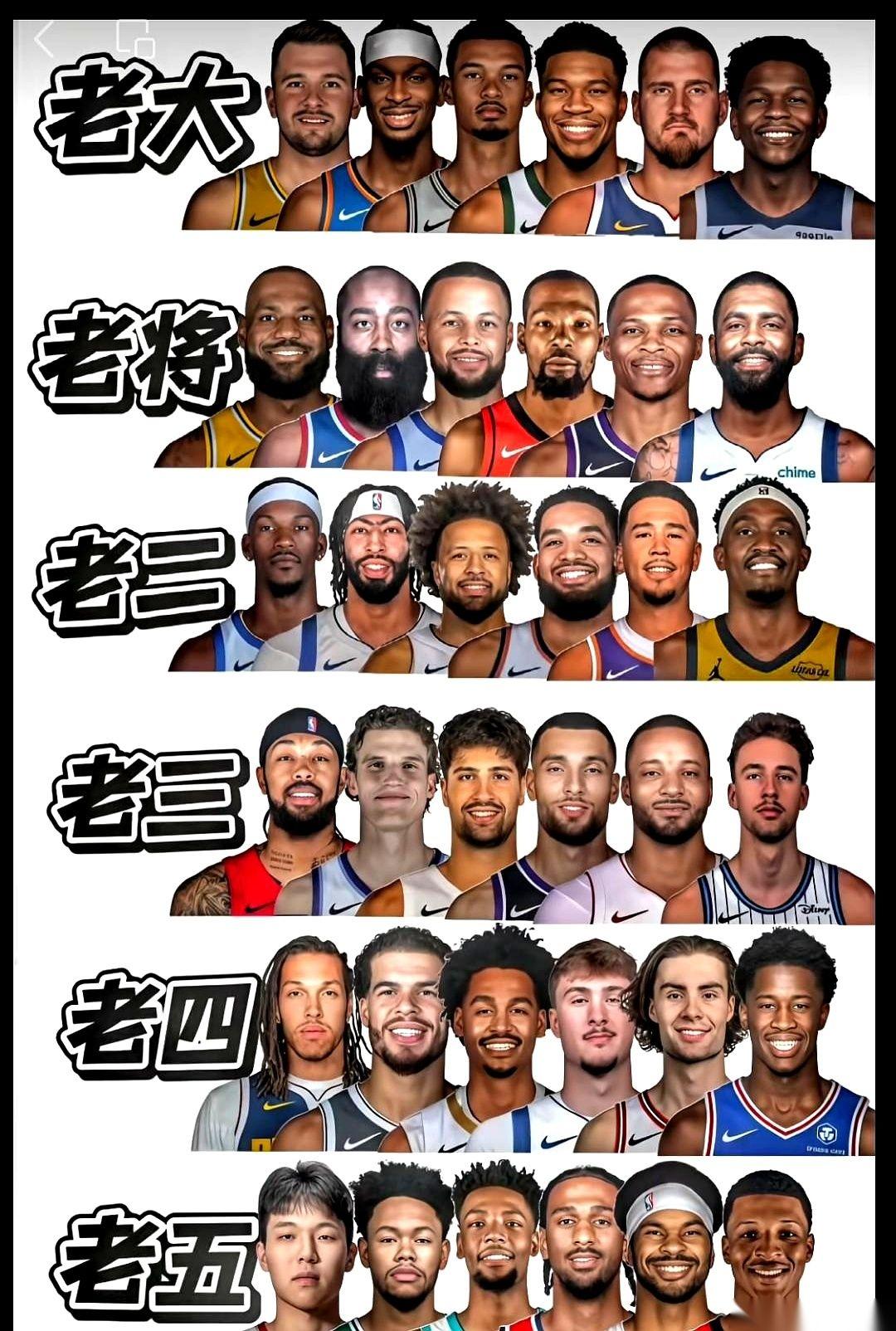 一份按“江湖辈分”排的NBA现役梯队图，刚扔到网上，球迷的手机屏幕都快被戳碎了。