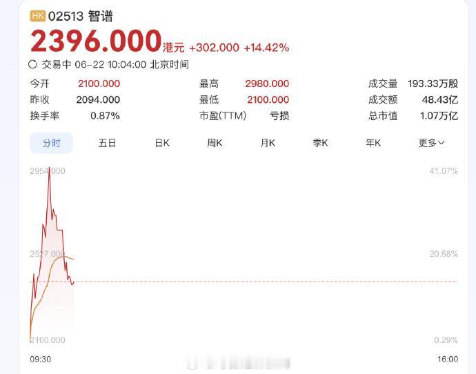 6月22日A股：四大指数高开，通信半导体领涨；智谱盘中市值破1万亿港元年内涨超1