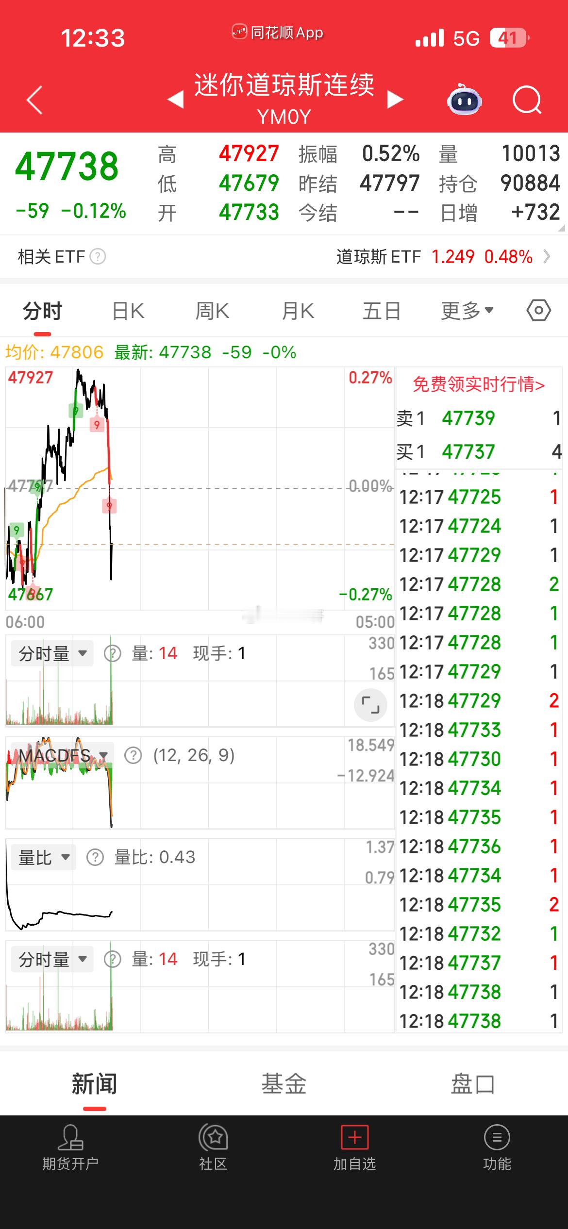 富时中国A50期货CFD CHA50CFD[股票] 小幅 下跌 美股下跌 看来是