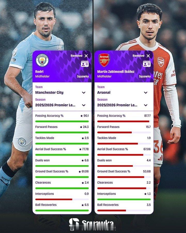 曼城vs阿森纳 Squawka对比两队中场本赛季英超的场均关键数据：罗德里（曼城