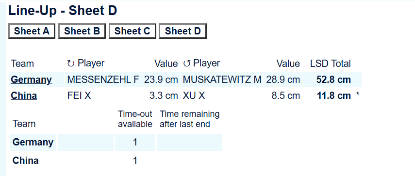 冰壶 【中国-德国】中国怒夺开场后手小费3.3cm，晓明8.5cm 目前DSC名