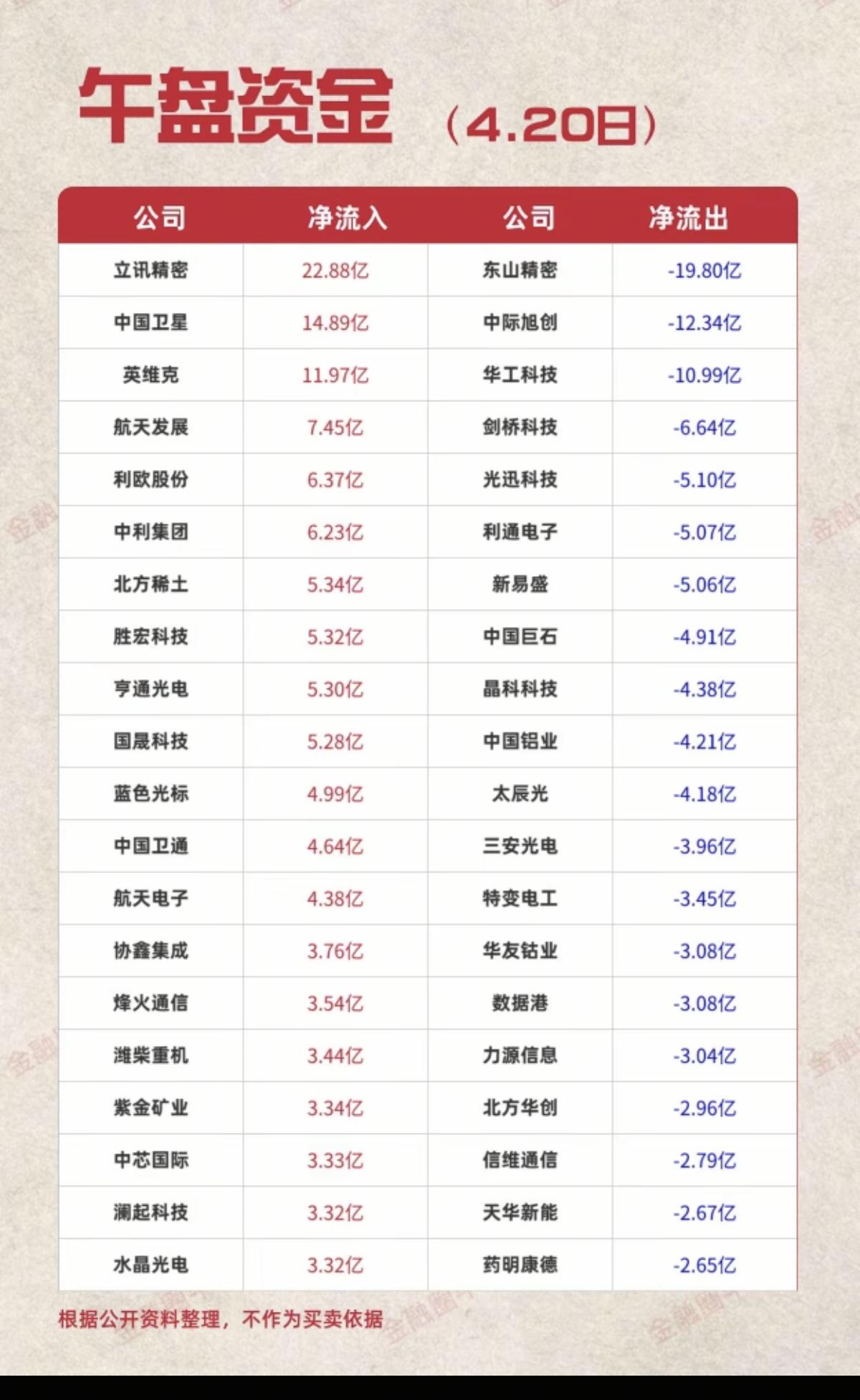 4.20周一  主力大资金  资金抢筹出逃监测

资金抢筹：
互联网电商、小金属