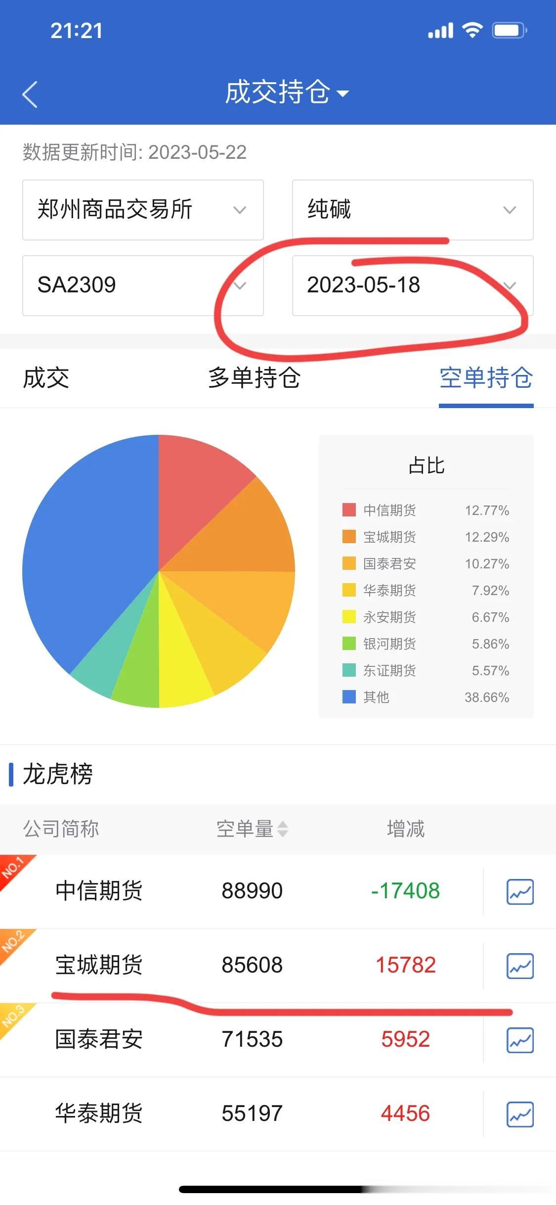 宝诚期货 上周五减仓9万手 今天重新加仓5万手  这样大规模的短线交易 不知道里