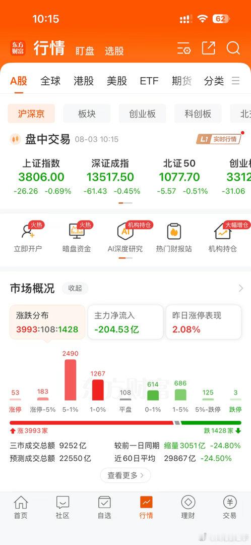 大盘这么绿，还有四千家涨，有时候都不理解 