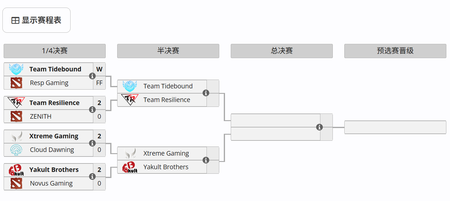 DOTA2 Blast第九季中国区预选赛比赛预告，最后四支队伍争夺唯一一个晋级名