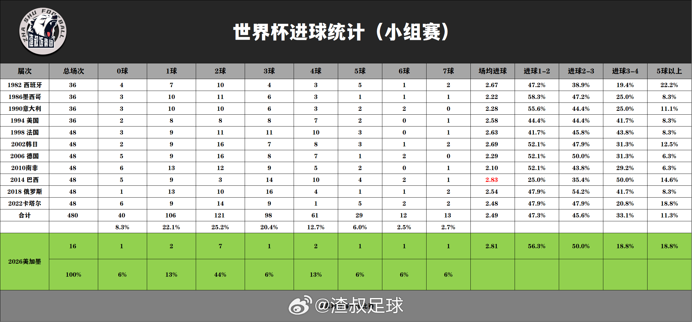 西班牙0比0佛得角 ，这一次世界杯，所有的进球都出了。进球数2出现的概率44% 