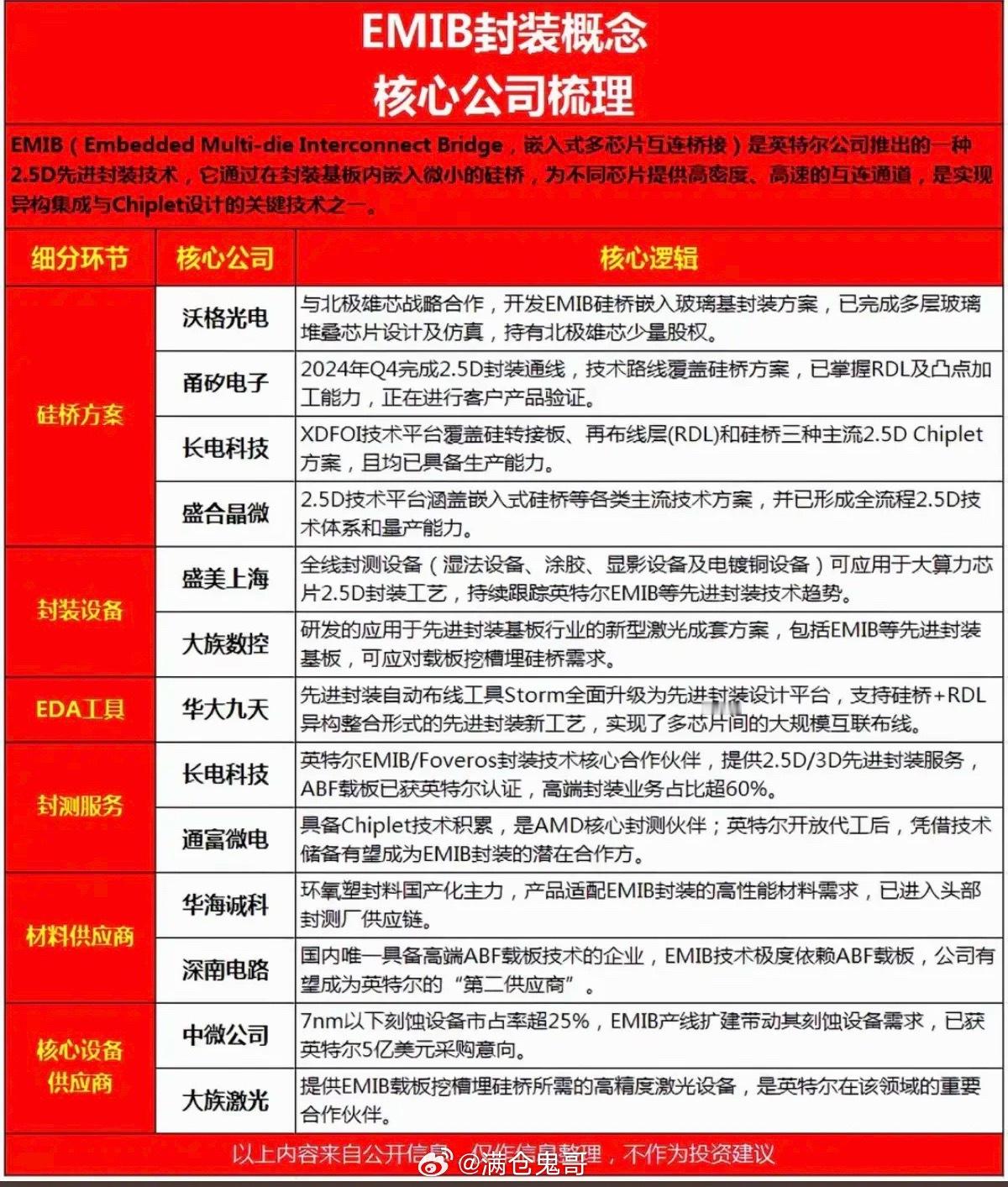 EMIB先进封装概念！1.硅桥方案2.设备3.EDA4.其他相关核心龙头关联股整