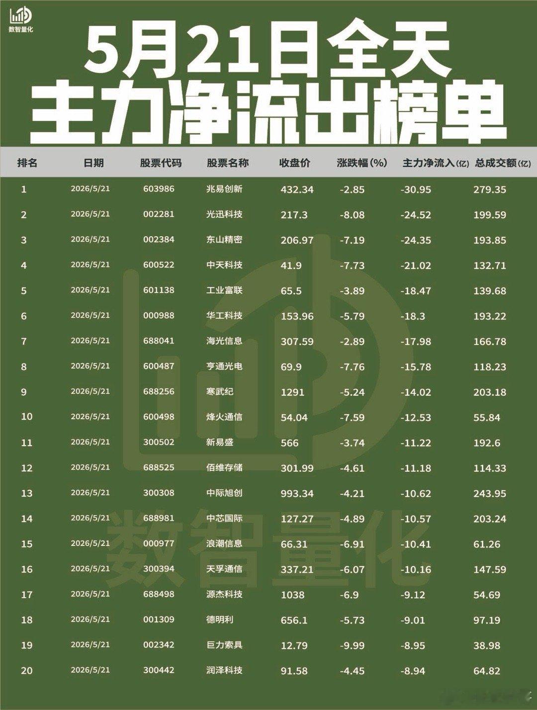 【5月21日全天主力净流入流出榜单出炉🔥】: 今日全天主力资金从存储芯片、光模