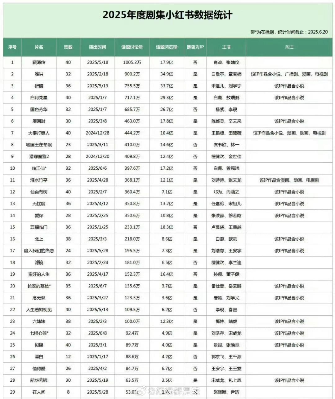 2025剧集数据统计 ​​​