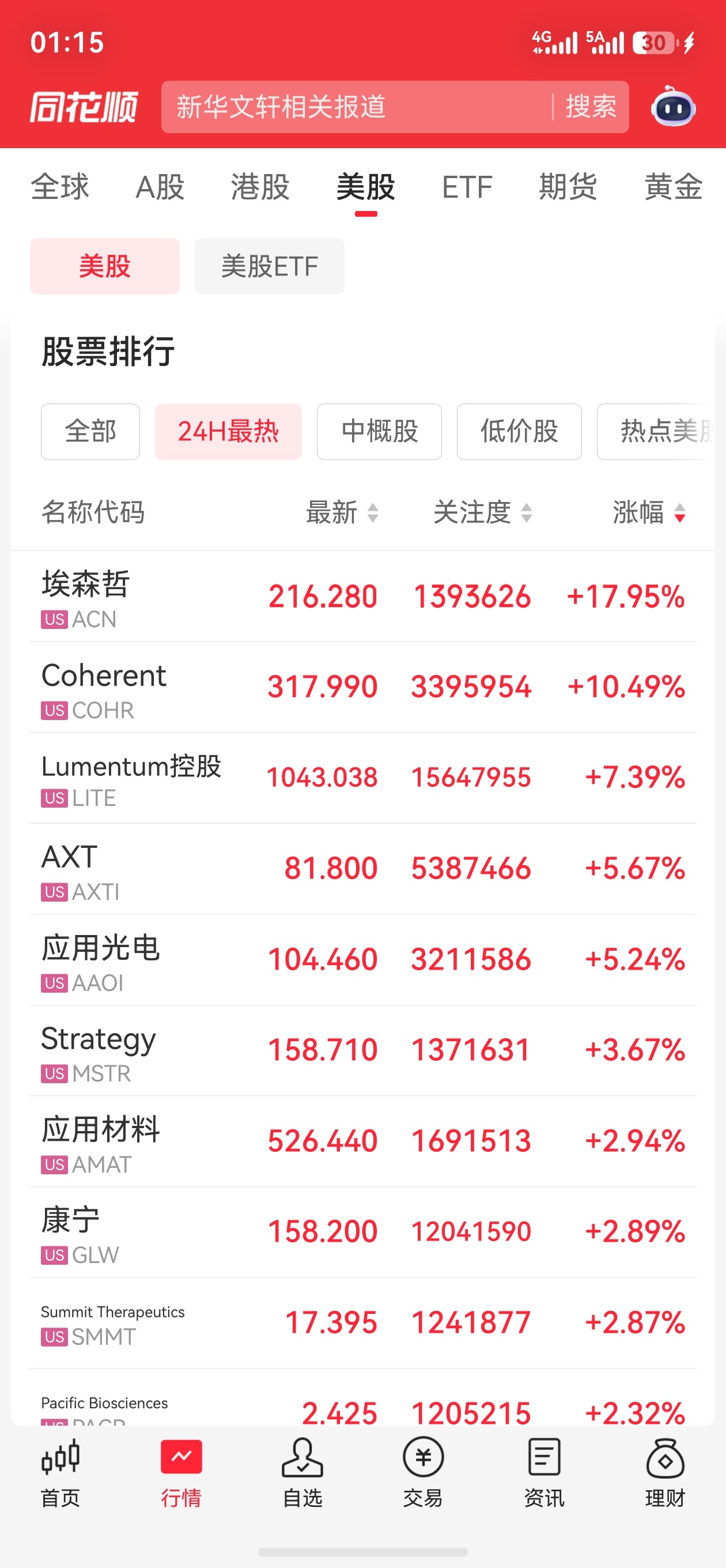 [笑cry]科技大涨 ​​​