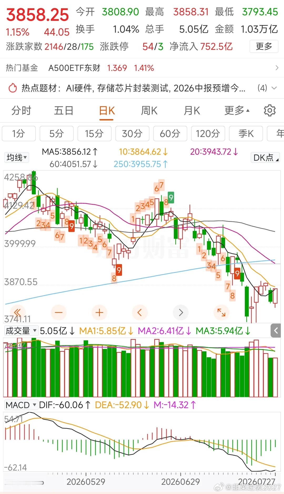 更新数据中信中证500加空432，净空9174沪深300减空110，净空1349