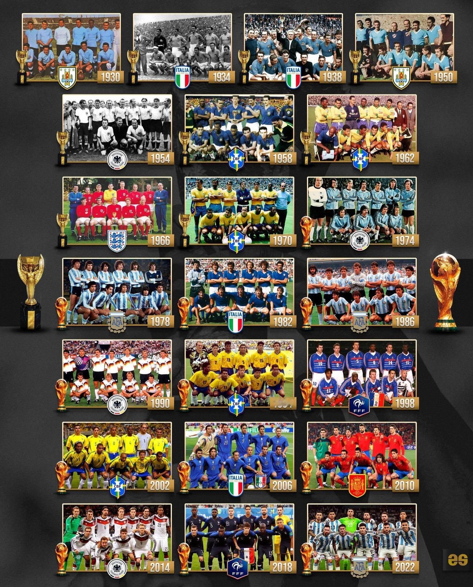 世界杯冠军全家福 🏆 1930–2022 。96年历史中，成功卫冕：意大利：1