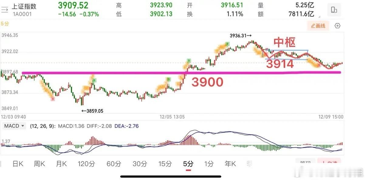 均线得失定方向，20日线方向未改，震荡或反复大盘短线大概率延续震荡反复走势，20