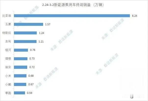 糟糕，小米汽车上周交付6800，新势力排行第二了，第一是理想。 ​​​

本周，