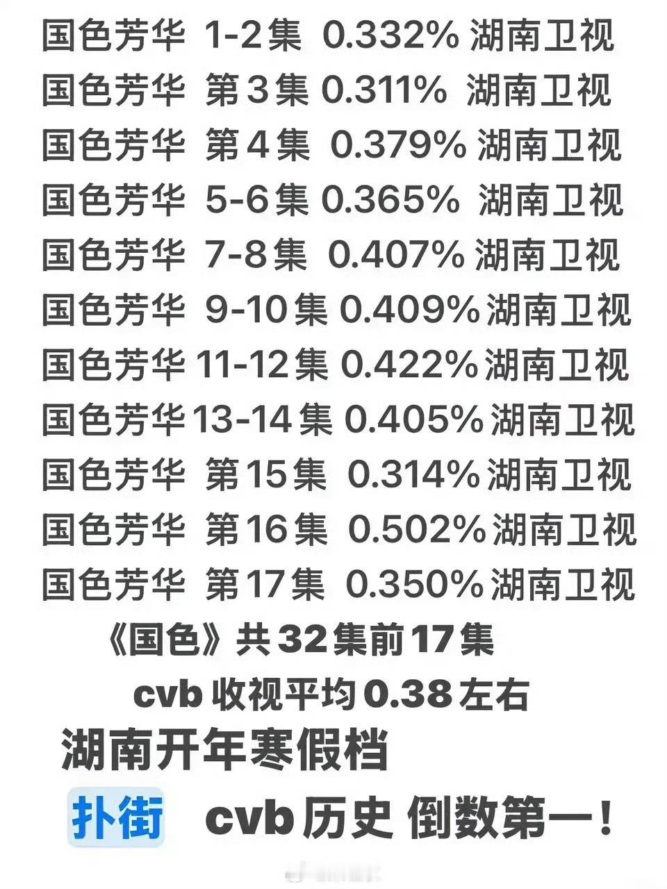 国色芳华在湖南卫视播得很不好啊[苦涩][苦涩][苦涩]cvb好低，成为该台寒假开