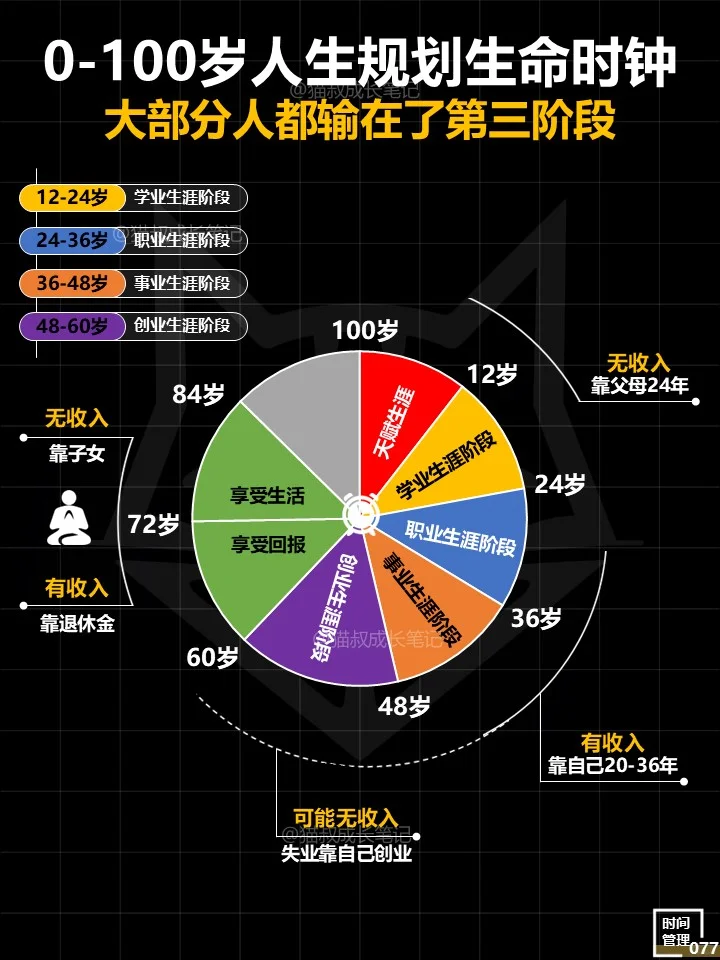 0-100岁人生规划四阶段，很多人输在3阶段！