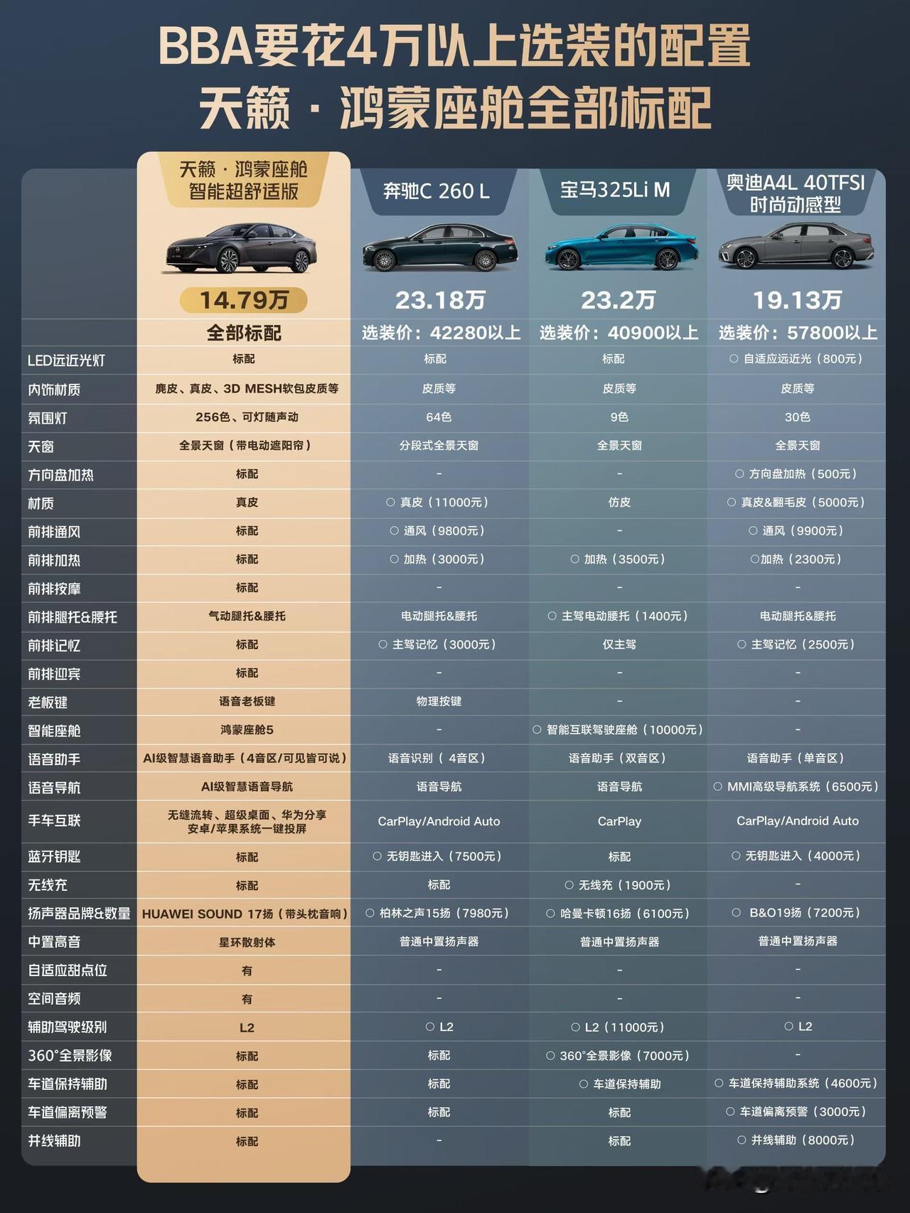 东风日产天籁也是出息了！
都和BBA同台对比了！[抠鼻]