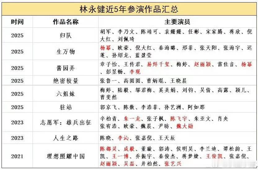 网友马上拉了表，林永健近五年参演作品合作过的艺人都标出来了[允悲]林永健人日发文