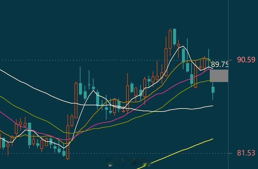 今天科技类品种还是受到中芯跳空的影响 ​​​