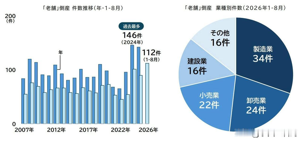 日本企业迎来13年最大破产潮！112家百年以上企业破产，曾经引以为傲的工匠精神为