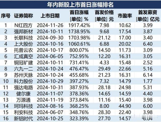 A股打新“赚钱效应”爆棚！超六成新股涨幅翻倍，中一签最高浮盈18万元。据华夏时报