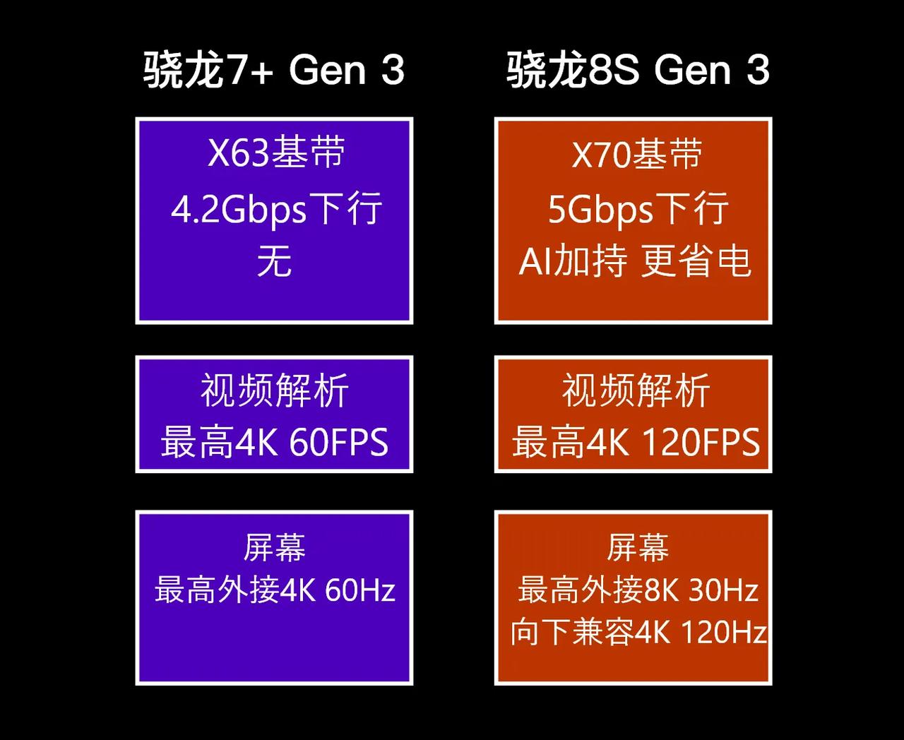 高通已经公布骁龙7+Gen3的参数了，和骁龙8S Gen3除了频率之外确实也有差