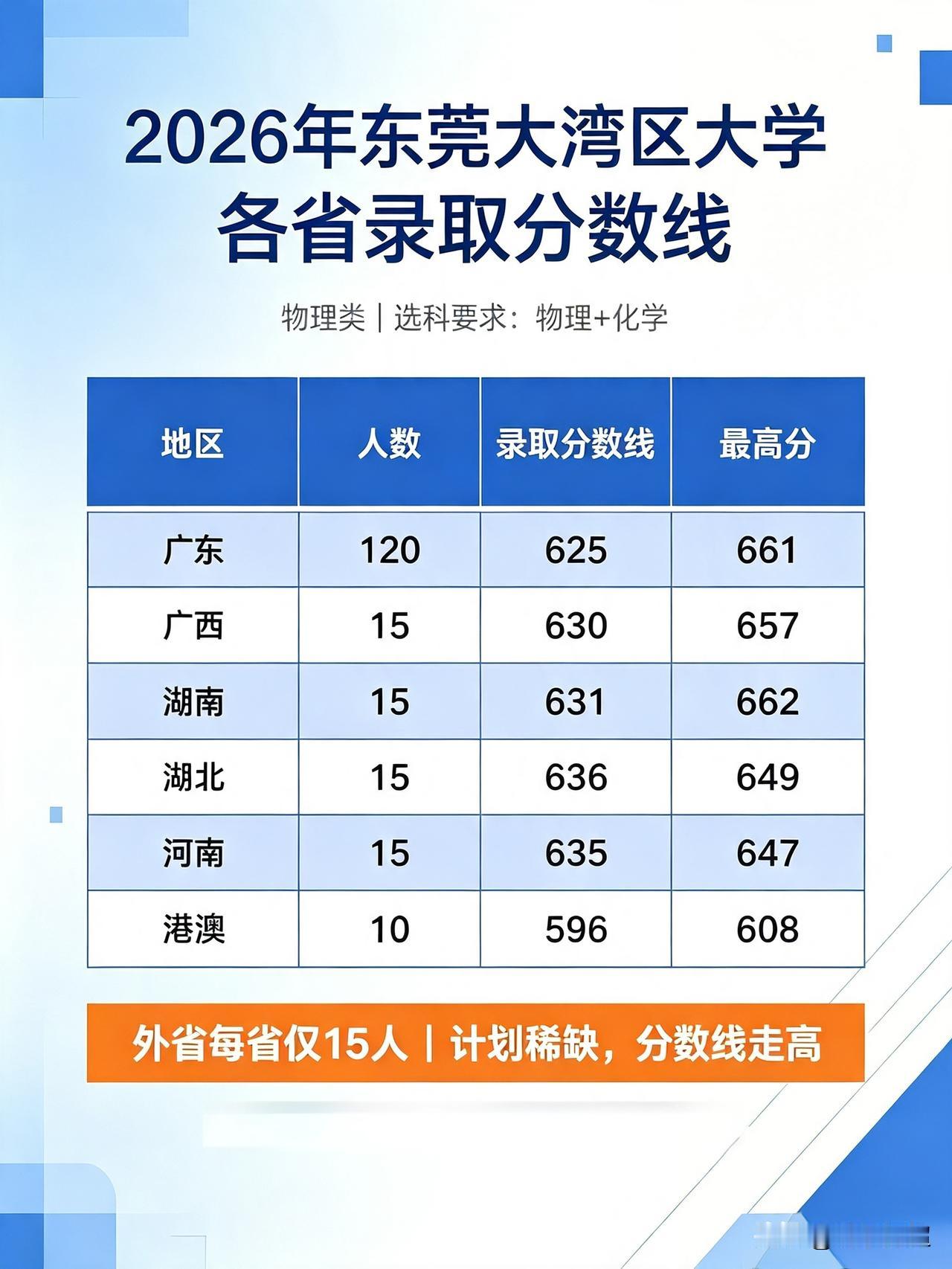 2026年东莞大湾区大学各省份录取分数线情况。
今年是湾大第二届本科招生，面向国