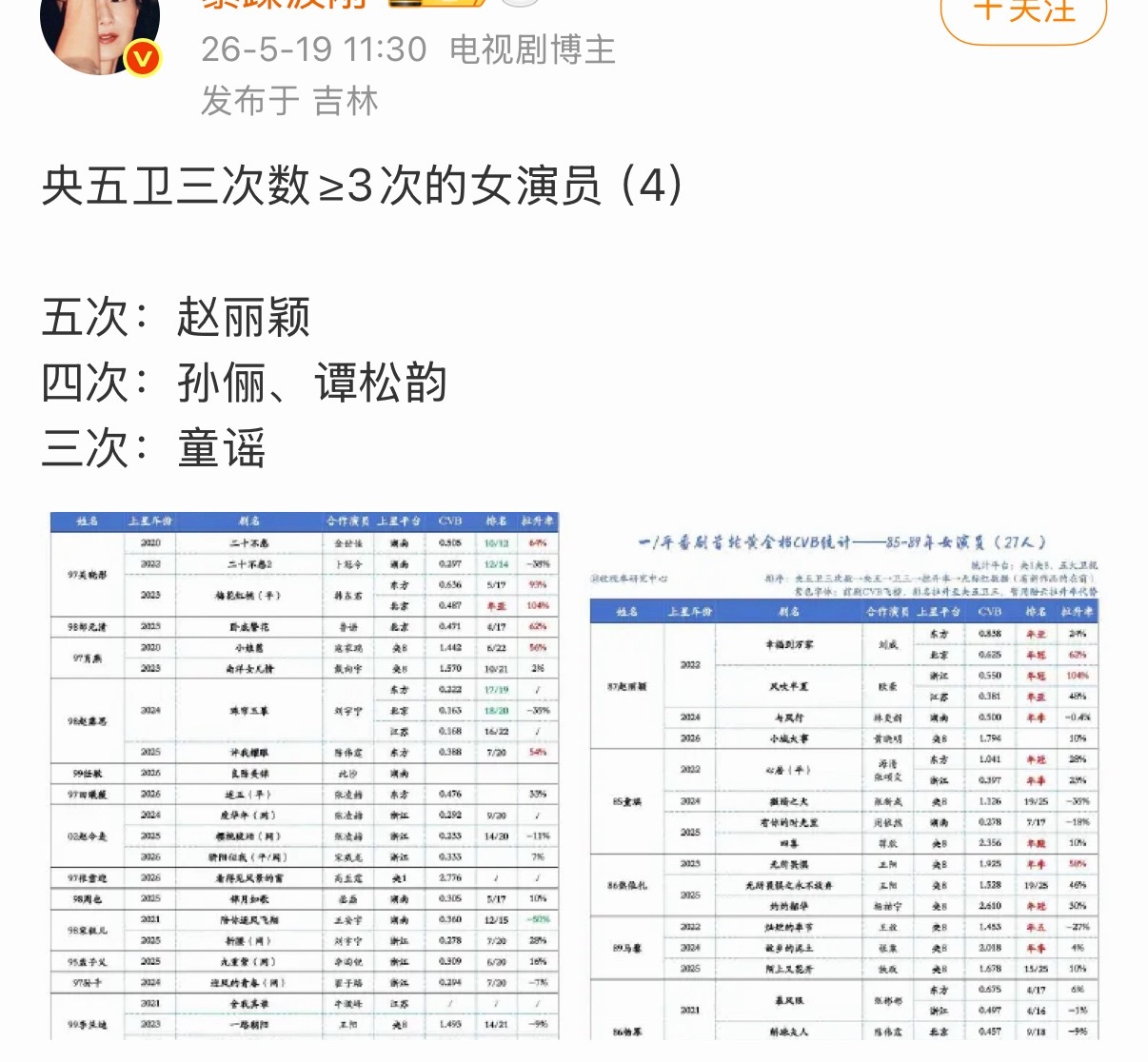 央卫年冠为0，开年新剧拉低央八底盘，0部一番收视破2剧？ 