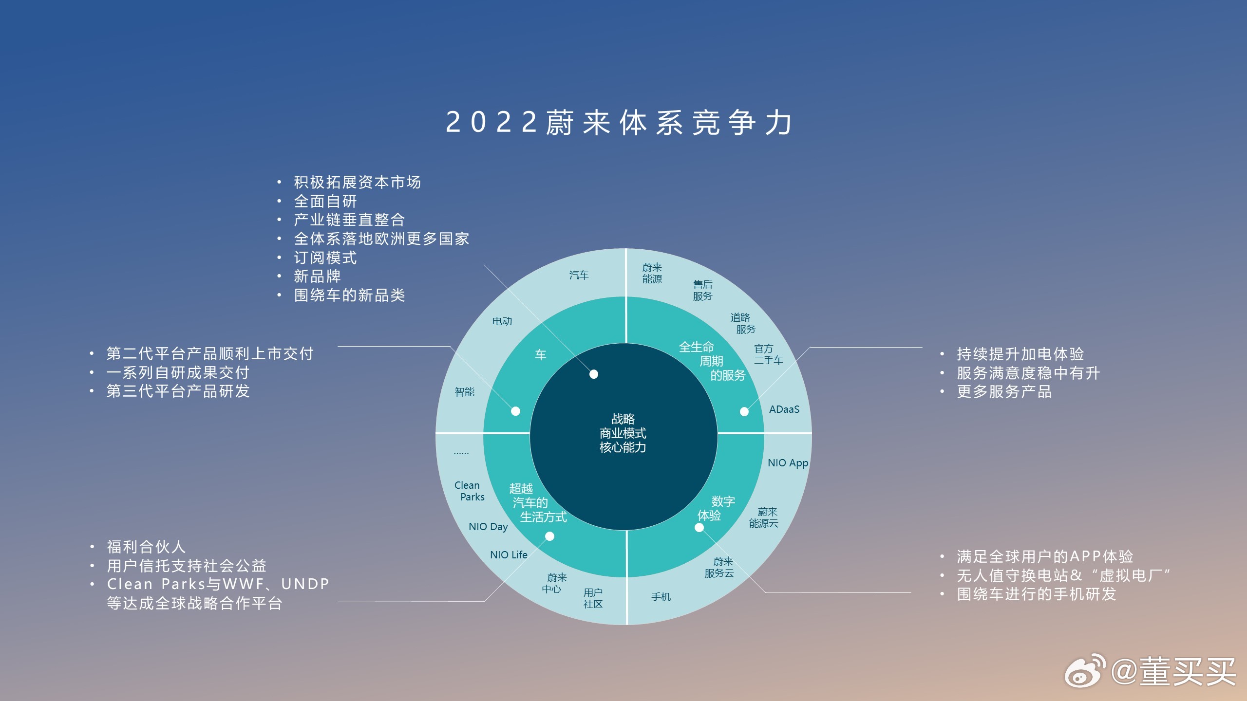 刚在整理资料，看到2022年 力洪分享的 蔚来体系竞争力，应该是2022年12月