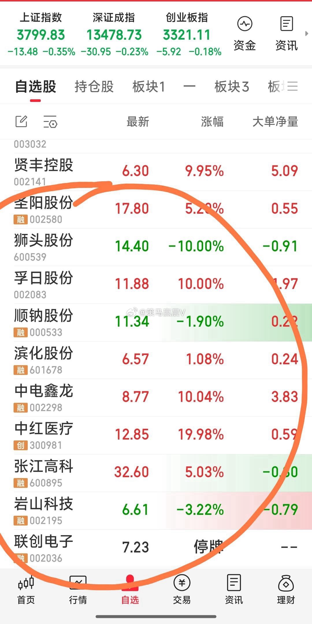 【上午10头牛】现关注牛：中红医疗，张江高科，岩山科技，联创电子，狮头股份，中电