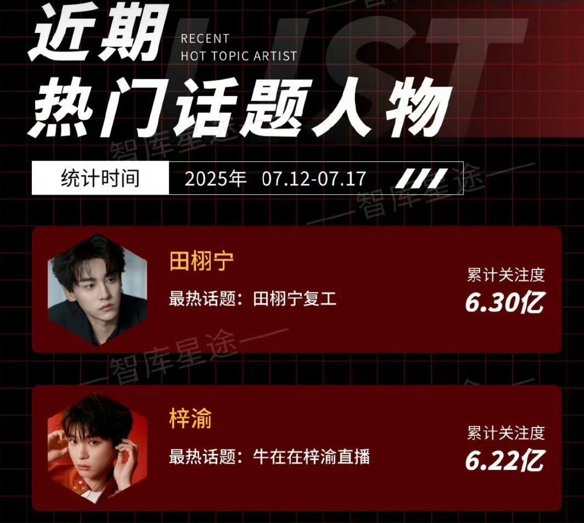近期一周热门话题人物：田栩宁 梓渝 。好的，内娱全体起立，恭迎双顶流！！！[打c