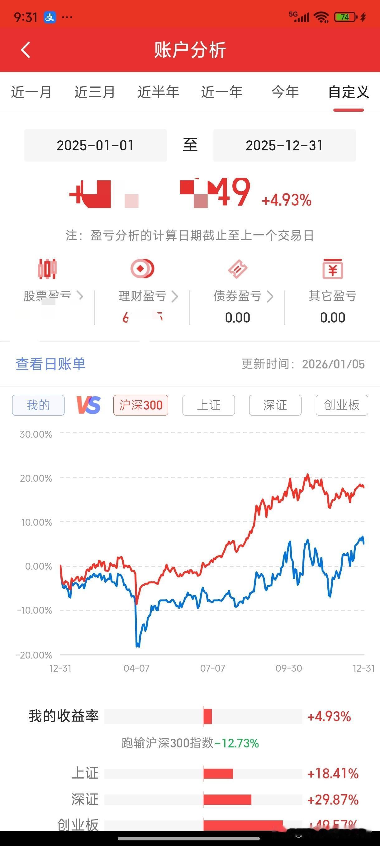 我也晒晒2025年股市收益:折腾一年，跑输大盘。不过还好，有将近5%的收益，比存