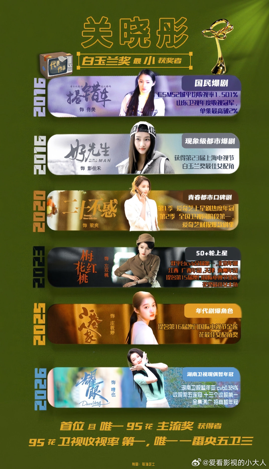 关晓彤的这一路关晓彤开启大女主成长线所有成长皆有迹可循，所有惊艳都是厚积薄发。从