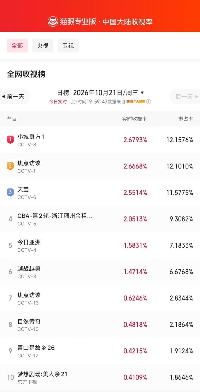 小城良方首播数据小城良方首日数据 ​首播数据 顶！ ​​​
