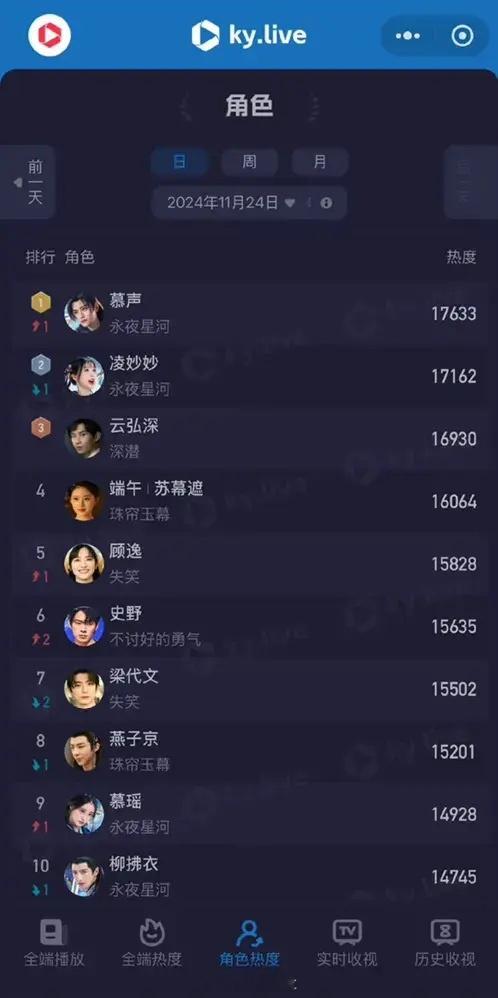 11.24酷云角色热度丁禹兮《永夜星河》17633虞书欣《永夜星河》17162成