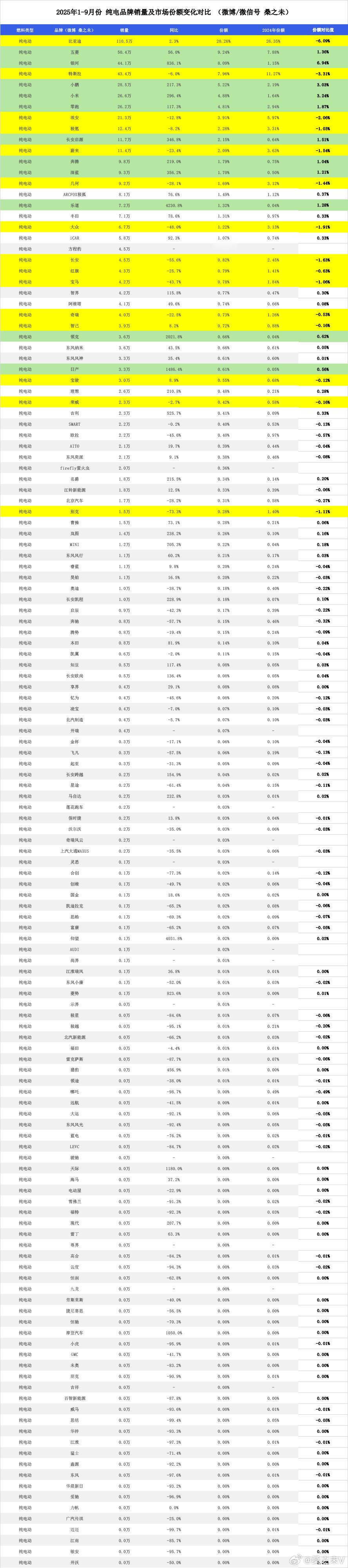1-9月 纯电品牌销量及市场份额变化对比。比亚迪销售100.5万辆纯电车型，同比